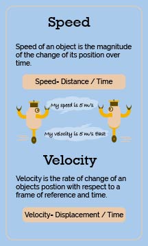 Speed & Velocity